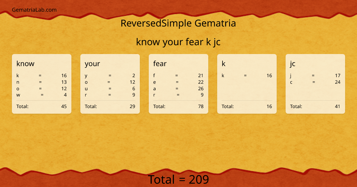 know your fear k jc in reversedSimple Gematria